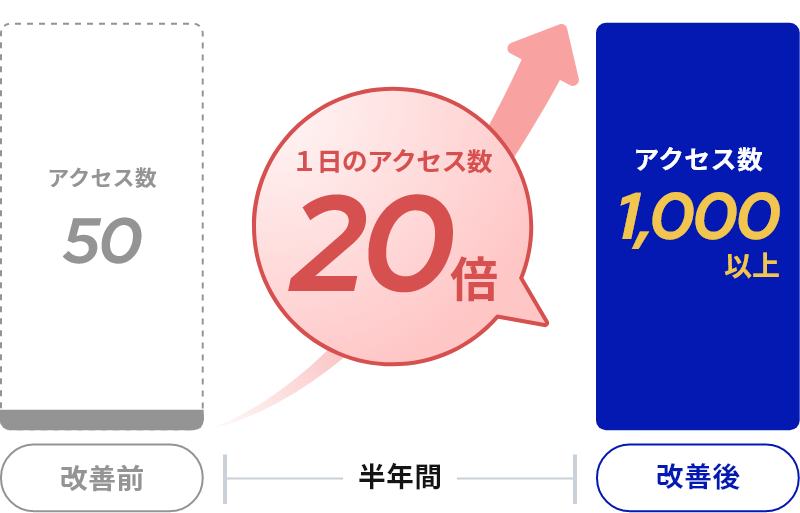 アクセス数20倍達成！SEO対策で飛躍的な成長を実現！