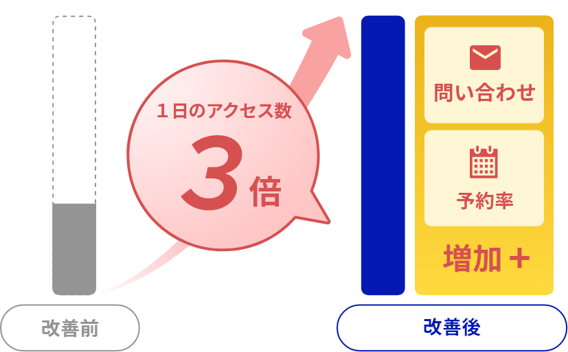 アクセス数3倍達成！施術ページ・SEO強化で新規患者増加！