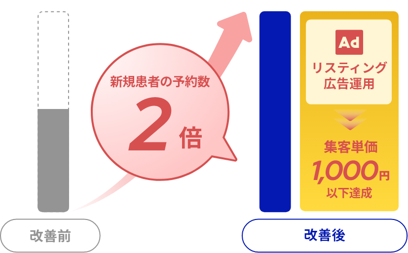 新規患者2倍！リスティング広告で集客力を大幅アップ！