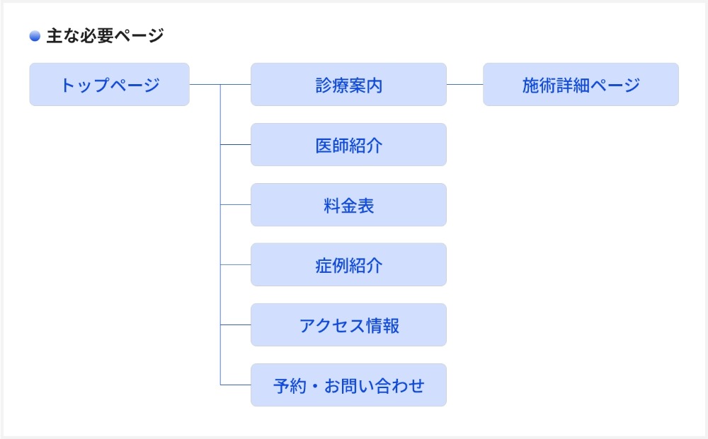 美容クリニックホームページのディレクトリマップ