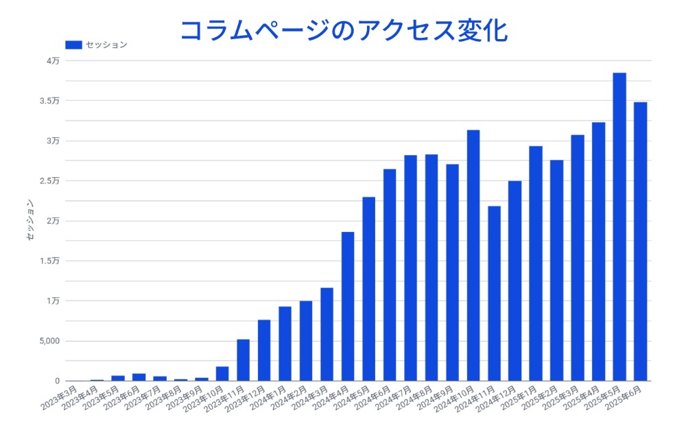 コラムページのアクセス変動グラフ