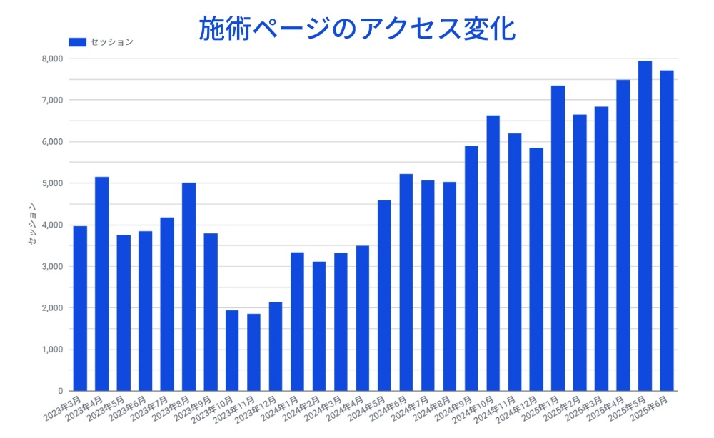 施術ページのアクセス変動グラフ