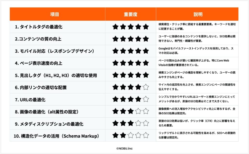 内部対策の項目一覧