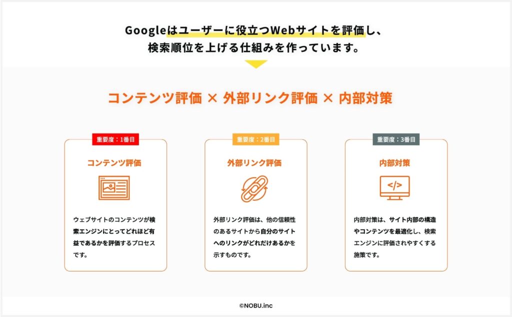 SEO順位の評価基準