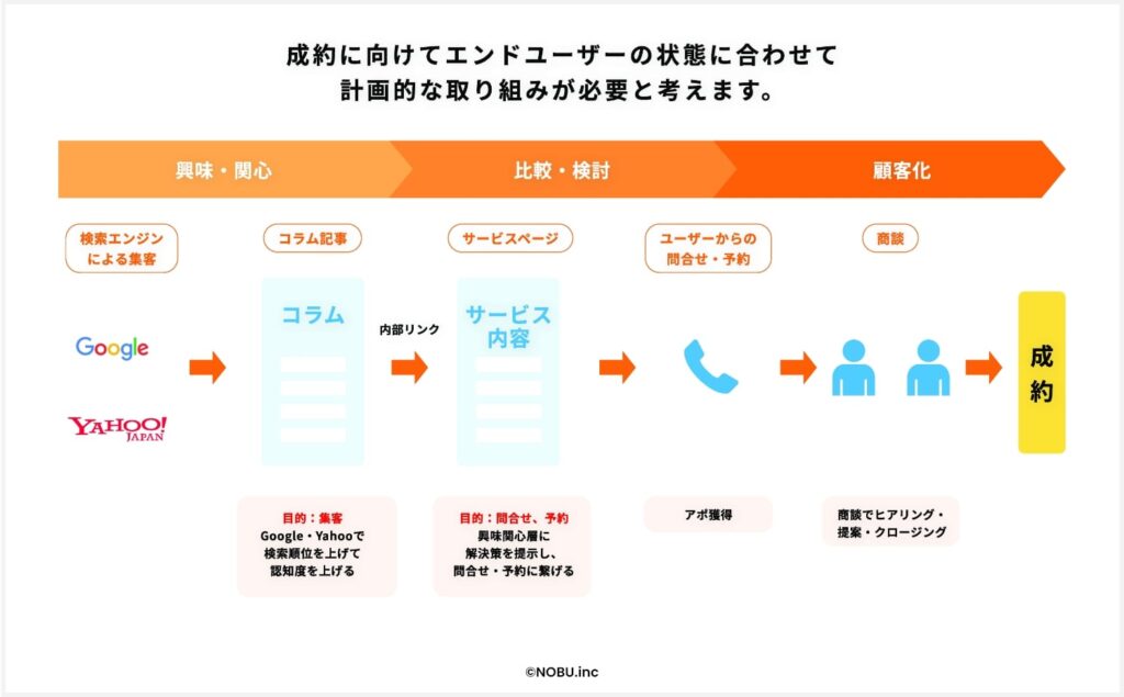 成約までのユーザーフロー