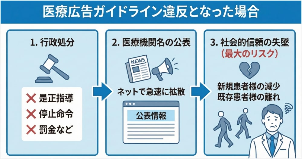 医療広告ガイドライン違反がもたらすリスク