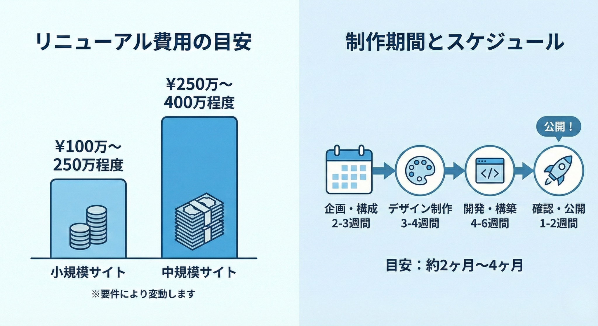 費用とスケジュール